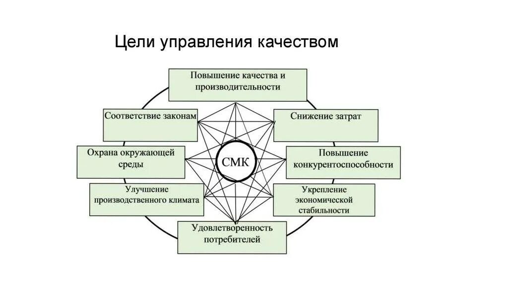 Цели задачи и принципы управления качеством. Цели и задачи СМК на предприятии. Основные задачи управления качеством продукции. Система менеджмента качества на производстве. Задачи по организации качества