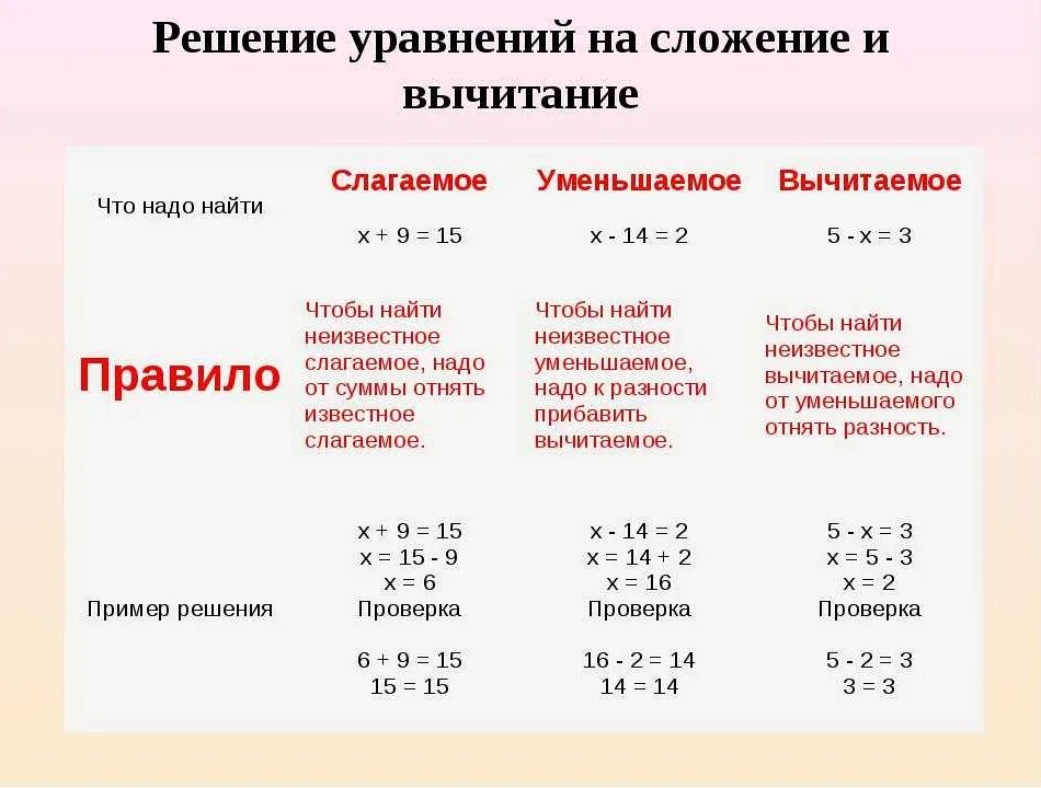 Как научиться решать уравнения 5 класс. Алгоритм решения уравнений 2 класс. Формулы решения уравнений 5 класс. Как решать уравнения 2 класс. Как решить пример 3 4 5 7