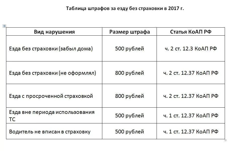 Наказание предусмотренное за езду. Штраф за езду без страховки в 2021. Какой штраф за езду без страховки. Размер штрафа за отсутствие страховки ОСАГО. Сумма штрафа за отсутствие страховки на автомобиль.