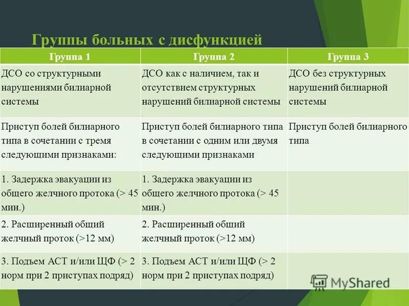 Дисфункция сфинктера одди типы