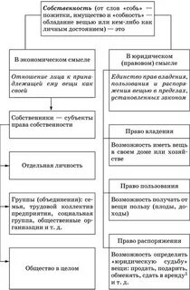 Экономическая и правовая основа собственности