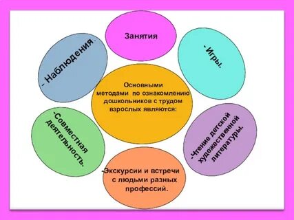 Занятие по профориентации в доу