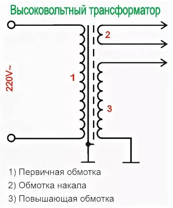 На первичную обмотку трансформатора подается напряжение. Схема высоковольтного трансформатора микроволновки. схема обмоток трансформатора микроволновки. схема подключения трансформатора микроволновки. трансформатор свч схема подключения.