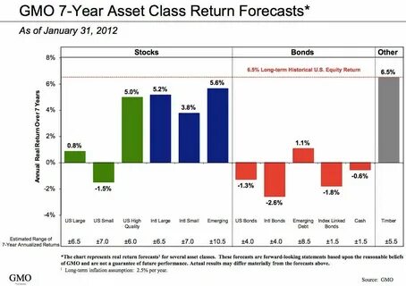 Market forecast