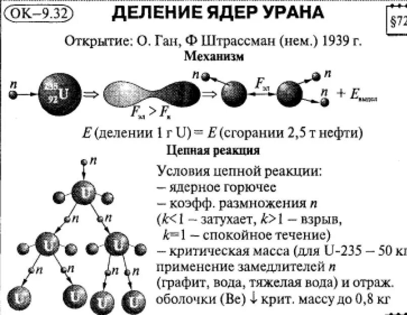 Механизм деления урана. Схема цепной ядерной реакции урана. Деление ядра атома урана. Реакция деления ядер урана. Физика 9 класс деление ядер урана цепная реакция.