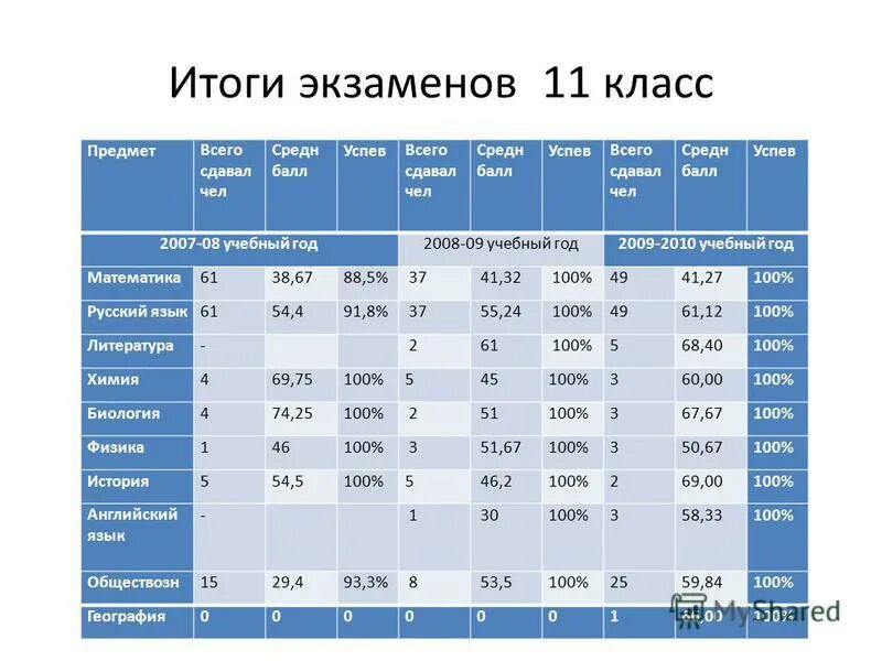 результаты экзаменов горный