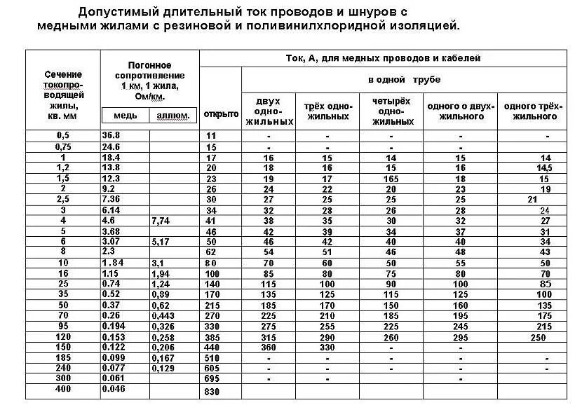 Таблица сечения высоковольтного кабеля по току. Допустимый ток для медных проводов 2.5 мм2. Допустимые токи для медных проводов таблица. Таблица длительных токов для медных кабелей. Допустимый ток медных жил