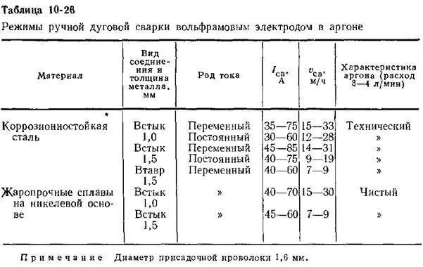 2 мм. Режимы сварки электродом. Режим сварки электроды диаметром 4 мм. Режимы сварки. Режим сварки стали.