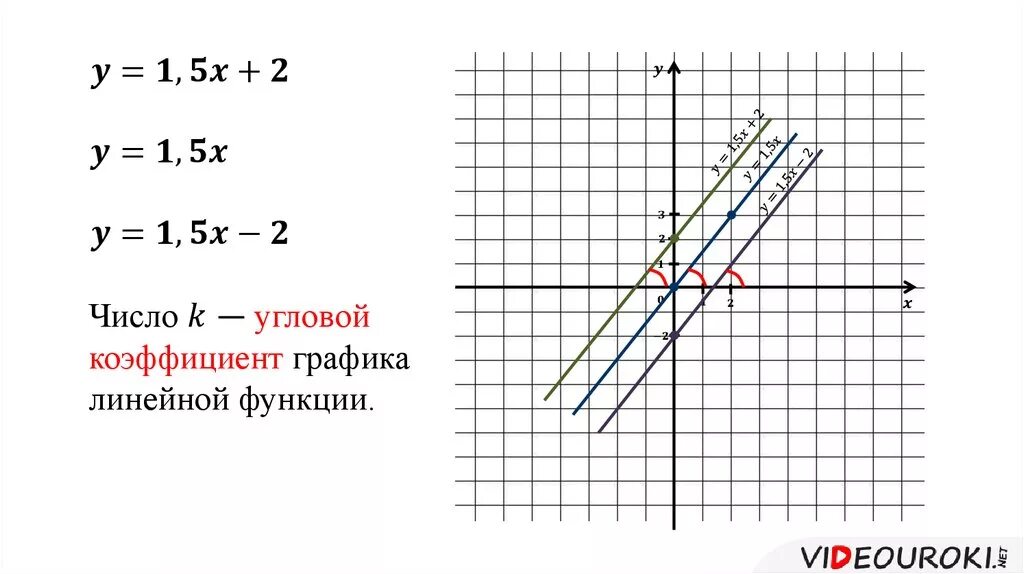 Угловой коэффициент линейной функции 7. Угловой коэффициент 7 класс Алгебра. Угловой коэффициент прямой y KX+B. График линейной функции. Коэффициенты к и б в линейной