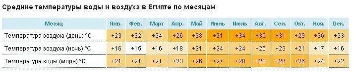 Температура воды в персидском. Средняя температура в Египте по месяцам. Египет климат по месяцам температура. Египет температура по месяцам воды и воздуха. Годовая температура в Египте.