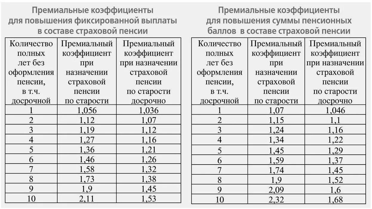 Какой может быть максимальный пенсионный коэффициент. Пенсионный коэффициент 5.229. Коэффициент при расчете пенсии по старости. Коэффициент для расчета пенсии по старости по годам таблица. Пенсионный коэффициент таблица.