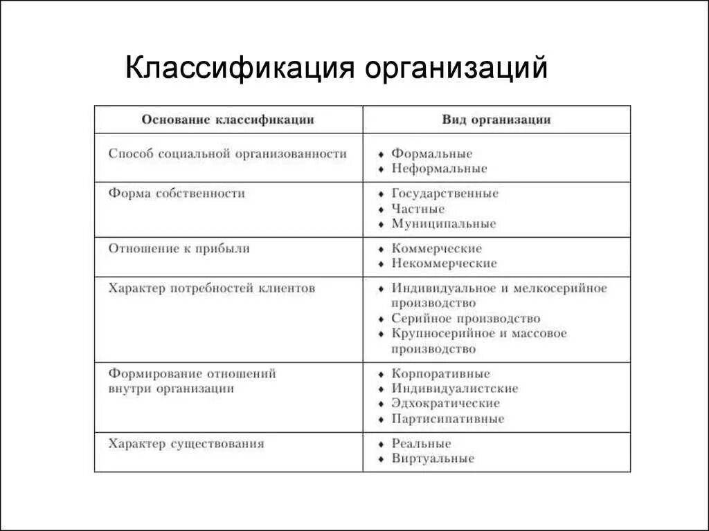 2 организация понятие классификация