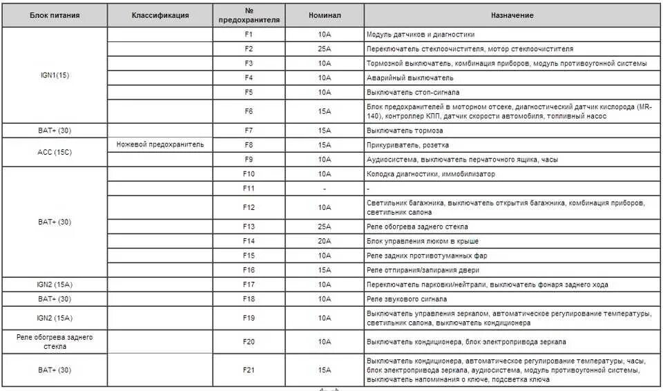 Где находится предохранитель прикуривателя на ниве шевроле. Схема блока предохранителей нива шевроле. нива шевроле схема предохранителей и реле 2007 года. схема блок предохранителей chevrolet aveo т250. схема блока предохранителей шевроле нива 2007 года.