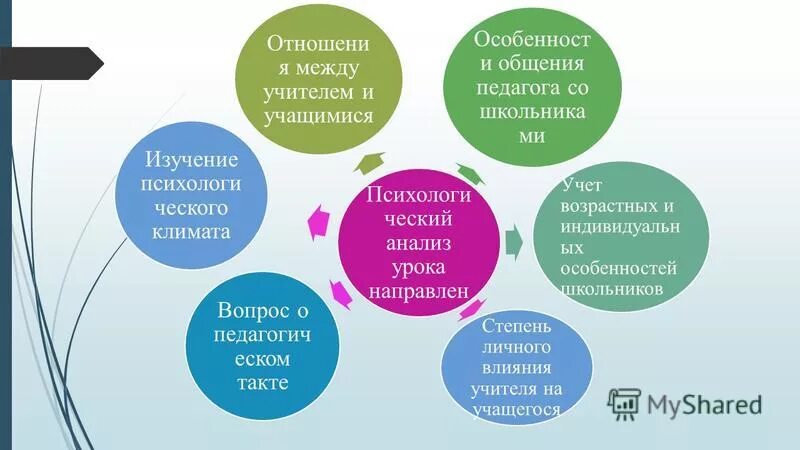 Анализ урока учителем цель