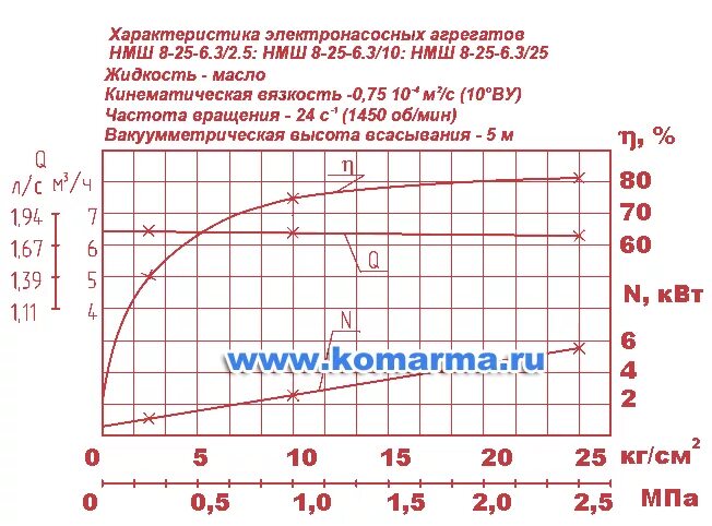 характеристика нмш 25. характеристика нмш 25. 5/2. нмш 8-25-6. нмш 5-25-4 чертеж.