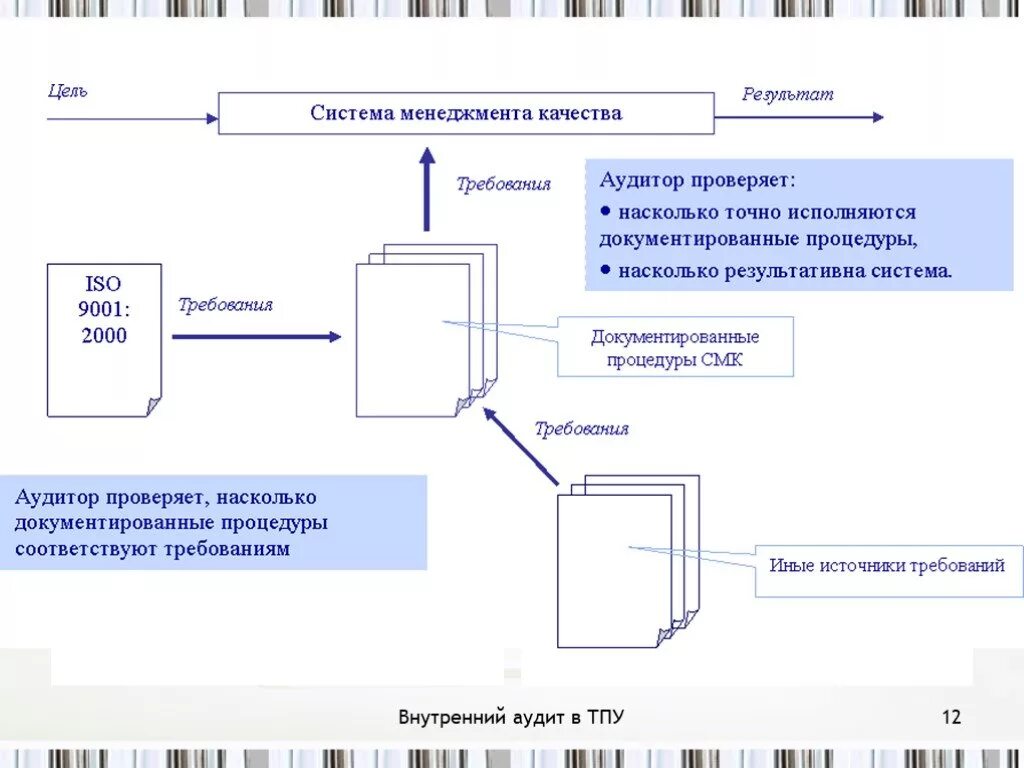 Аудитор системы менеджмента качества. Презентация внутренний аудит СМК. Виды аудитов системы менеджмента качества. Блок схема внутреннего аудита СМК. Проверка смк