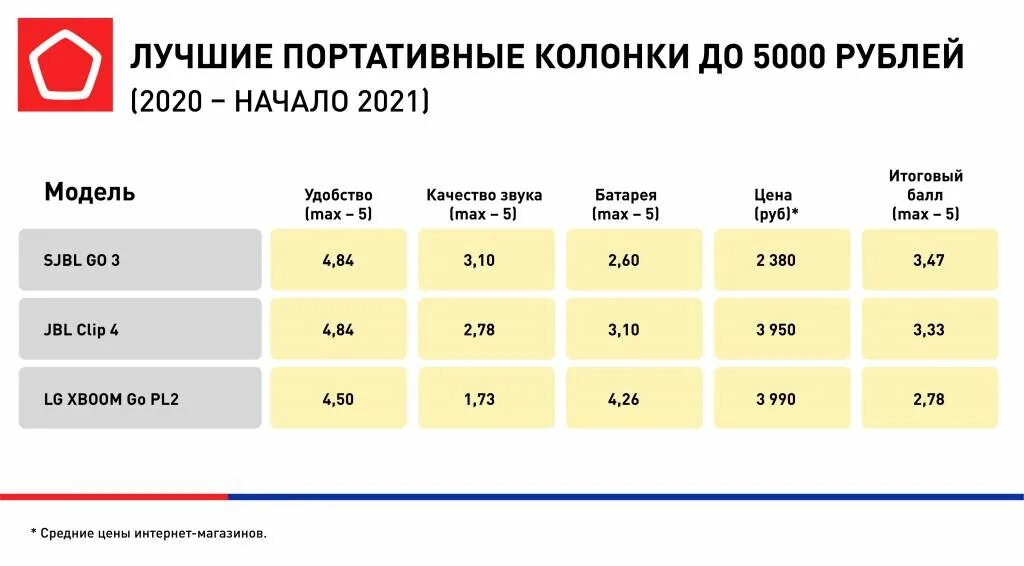 Рейтинг колонки портативные 2023 лучшие. Рейтинг портативных колонок. Рейтинг динамиков. Производители динамиков рейтинг.