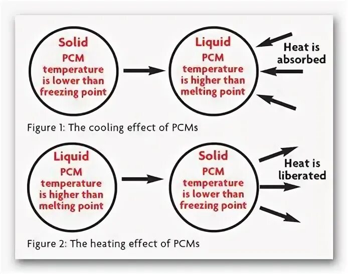 Phase change materials. -pcm phase change material. pcm cooling material icon.