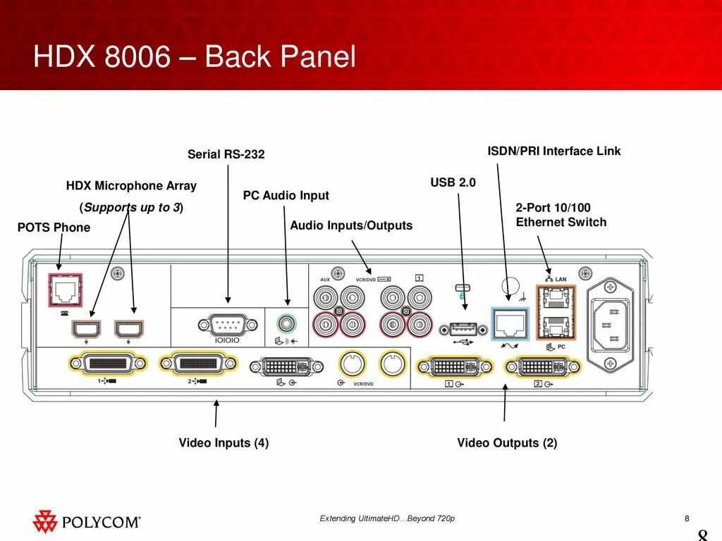 Polycom hdx 8000. Polycom hdx 7000. Polycom HD 8000 разъемы. Polycom hdx 7000 HD память. Back panel