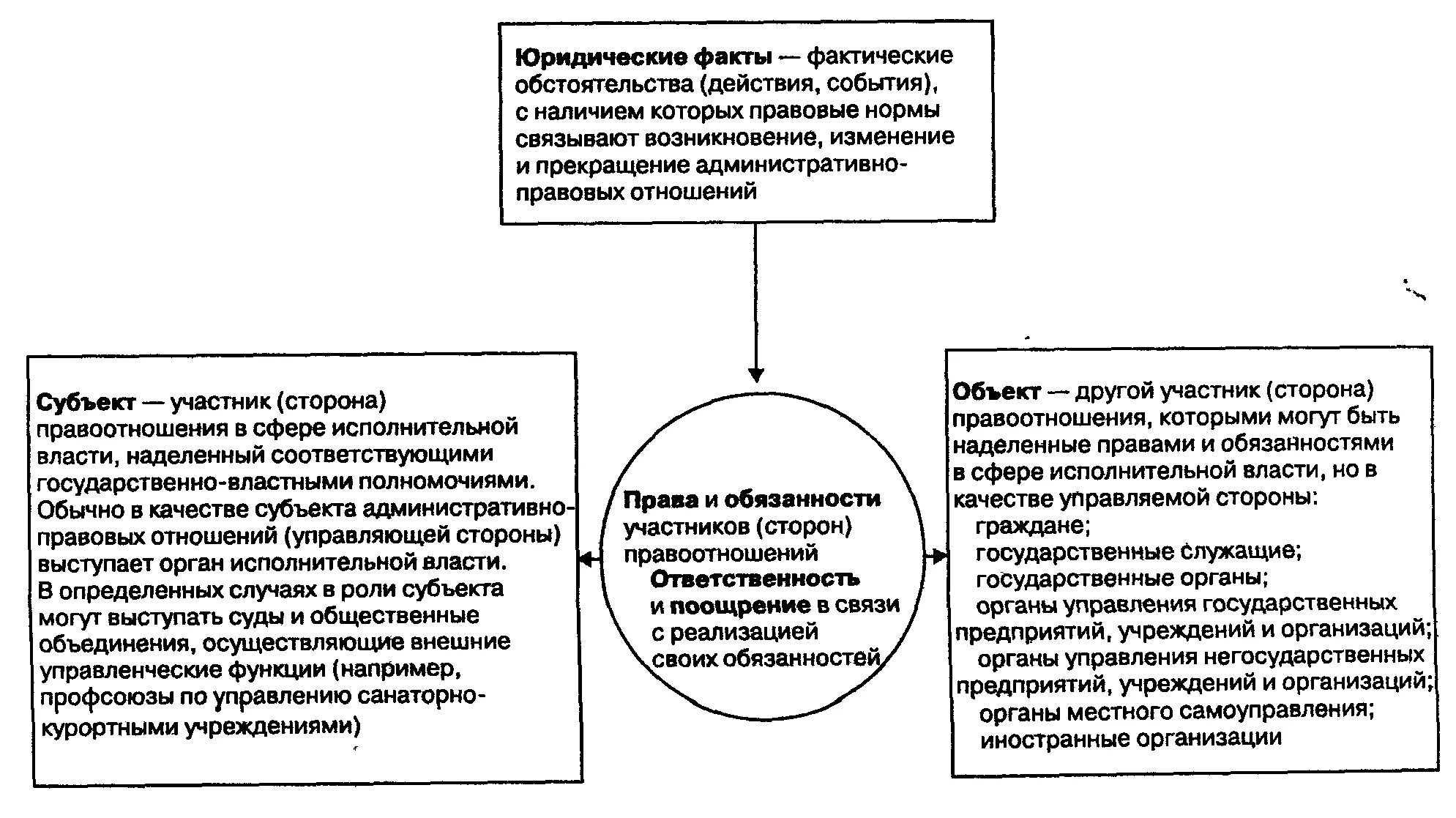 Сторона власти осуществляющая власть. Структура административных правоотношений схема. Виды управления в административном праве схема. Схемы административно правовых отношений.