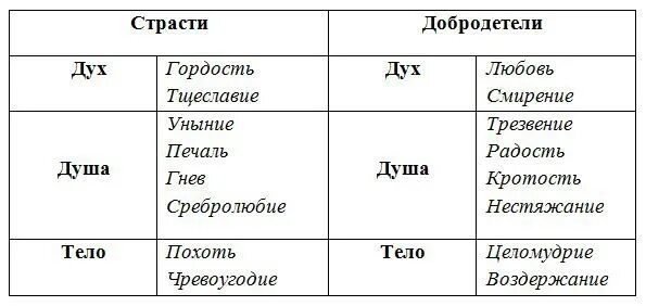 Грехи и добродетели в православии таблица. Христианские добродетели в православии. Страсти и противоположные им добродетели. Добродетели противоположные страстям. Части душа название