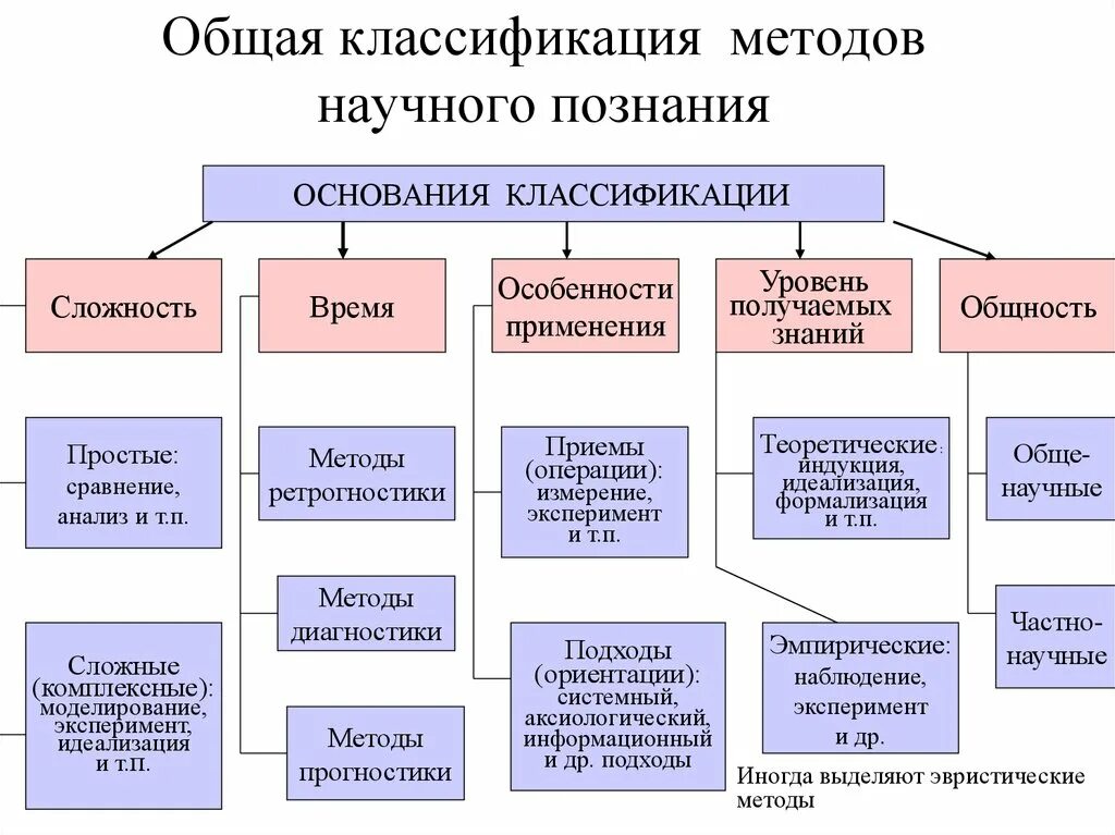 Методологический метод познания. Классификация методов научного познания. Классификация методов научного познания философия таблица. Классификация научных методов. Методы научного познания Обществознание классификация.