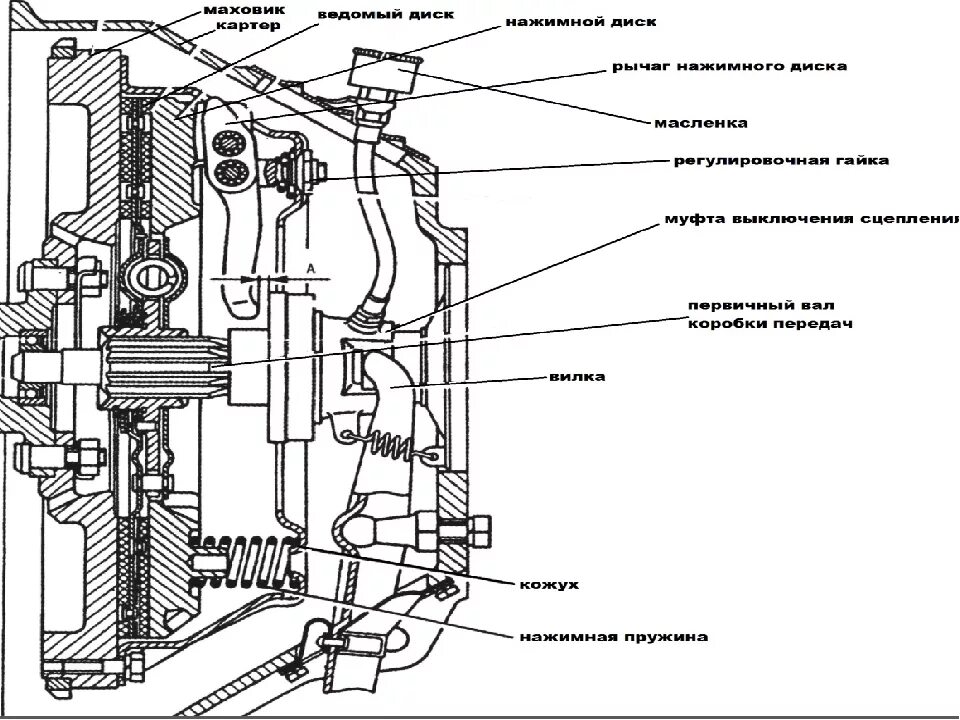 Зазор между выжимным и лапками. Регулировка сцепления КАМАЗ 5320. Сцепление автомобиля КАМАЗ 5320. Регулировка сцепления автомобиля ГАЗ 53. Регулировка корзины сцепления КАМАЗ 740.