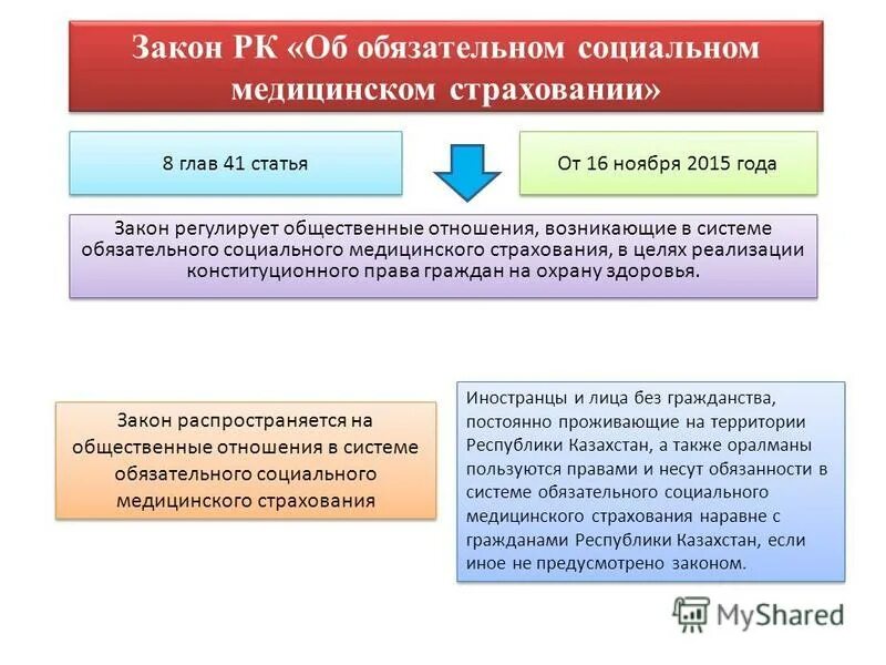 Закон о страховании рабочих 1912. Закона РК об обязательном социальном медицинском страховании. Социальному и обязательному медицинскому страхованию. Закон о страховании. Закон о социальном страховании.