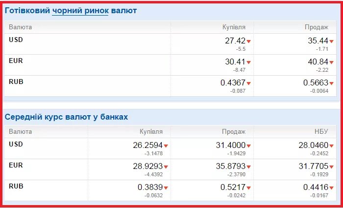 Курс валют ульяновск. Курс доллара. Курс валют на сегодня. Самый выгодный курс доллара на сегодня. Курс доллара на сегодня в банках.