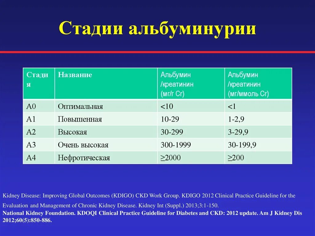 Креатинин мг л. ХБП альбуминурия классификация. Альбуминурия по стадиям ХБП. Хроническая болезнь почек степени альбуминурии. Стадии ХБП по микроальбуминурии.