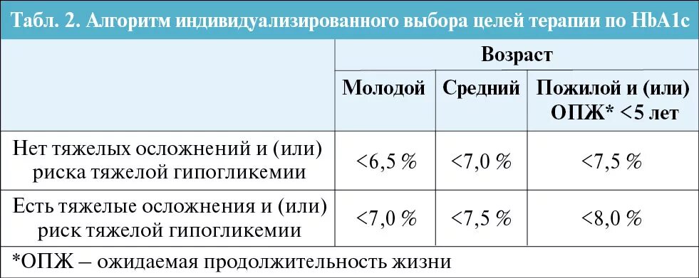 Таблица норма показатели сахара в крови. Показатели нормы гликозилированного гемоглобина. Целевой уровень гликированного гемоглобина таблица. Гликированный гемоглобин и уровень Глюкозы таблица. Сахарный диабет целевой уровень гликированного гемоглобина.