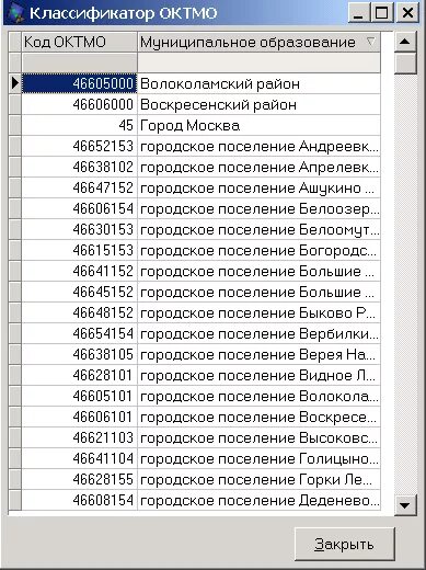 Октмо белгородская область. Код по ОКТМО. Классификатор ОКТМО это. Код муниципального образования. Общероссийский классификатор территорий муниципальных образований.