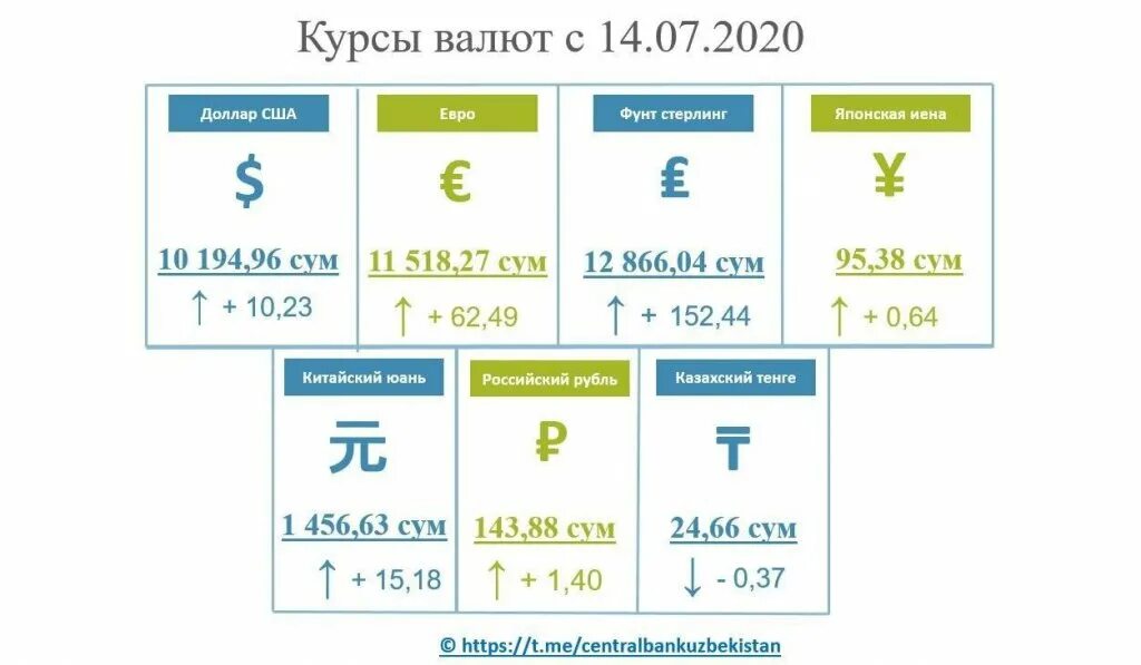 Сколько сум в 1 рубле. Курсы валют доллар сум Узбекистан. Валюта курслари. Узбекистан доллар курси. Курс валют в Узбекистане.