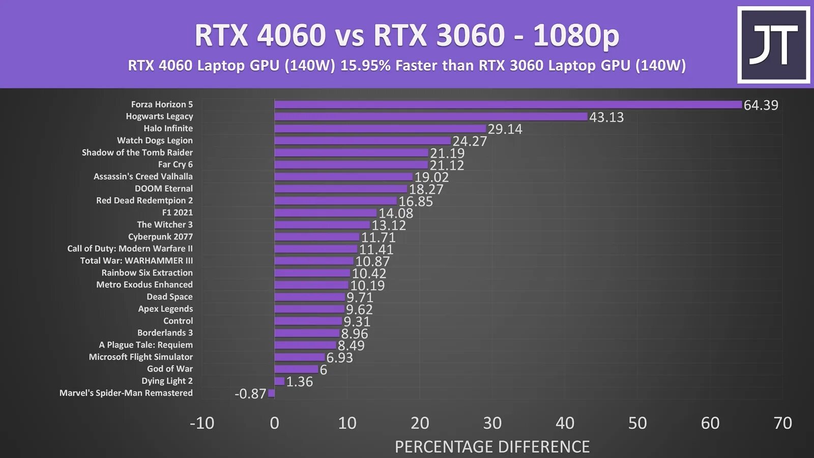 Geforce rtx 4060 сравнение. Сравнение 3060 и 4060. 3070ti сравнение 4060. 4060 И 3090. Сравнение мобильной 4060 и 4070.