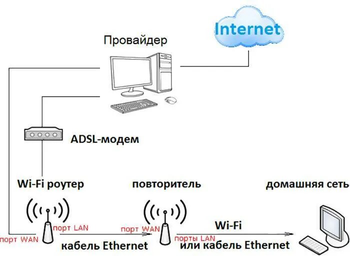 Как подключить роутер усилителем wifi. Схема подключения репитера к роутеру. роутер повторитель wifi схема подключения. схема подключения роутера-ретранслятора. wifi роутер репитер схема.