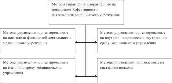 Эффективное управление направлено на