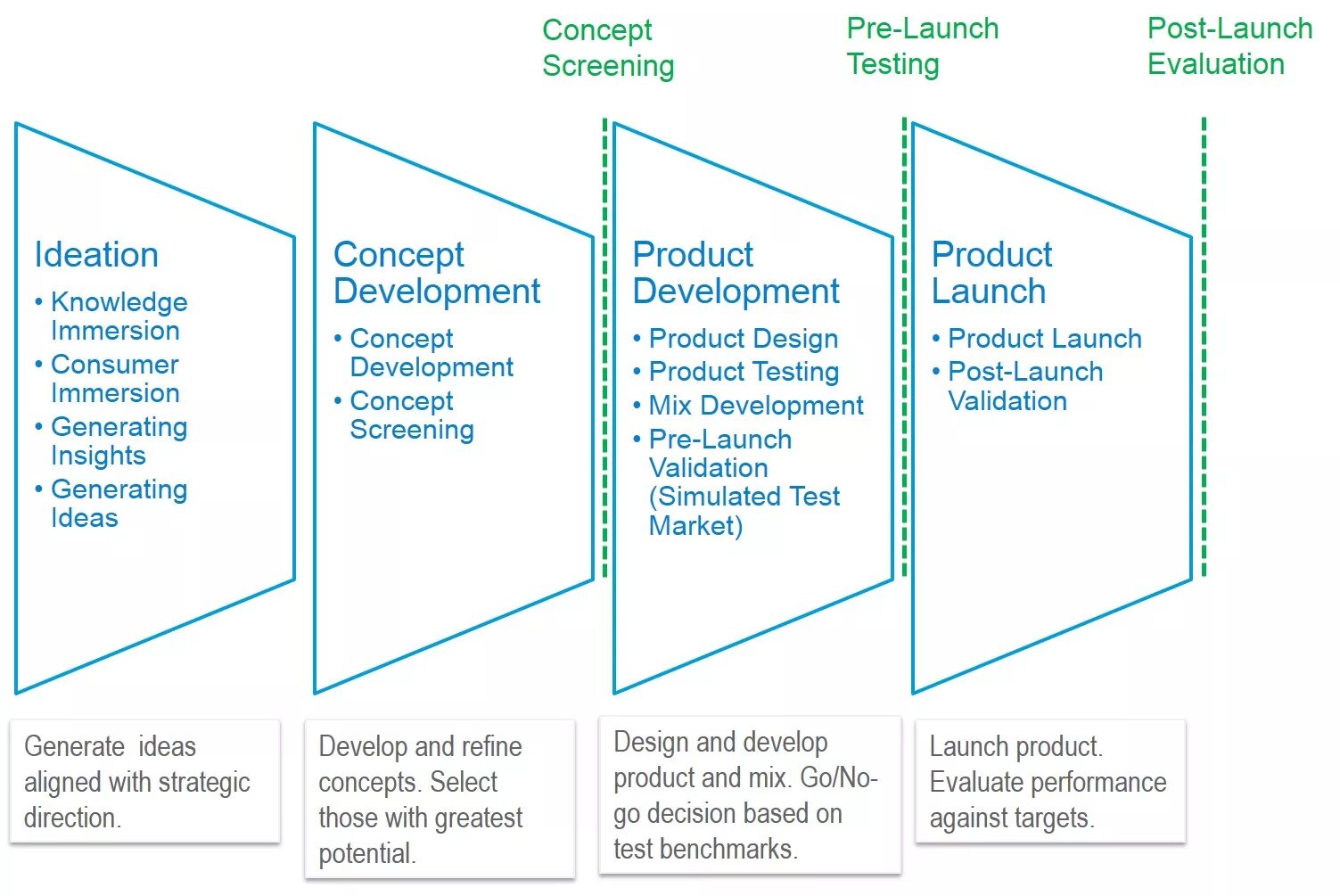 Product Development. Разработка продукта. NPD New product Development. Продукт Девелопмент разработка продукта. NPD разработка нового продукта. Launching new product