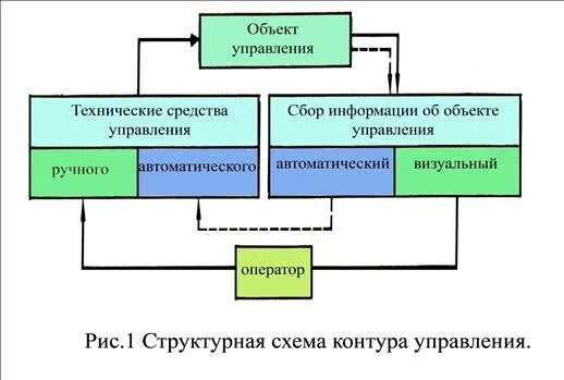 Социальное и техническое управление. Объект технического управления. Ручные системы управления. Контур системы управления. Механическая система управления.