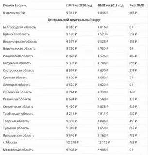 Минимальная пенсия в 2030 году