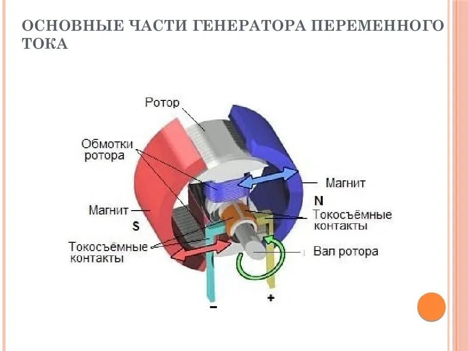 Как устроен генератор. Схема генератора переменного тока физика. из каких основных частей состоит генератор переменного тока. строение генератора переменного тока схема. устройство генератора схема физика.