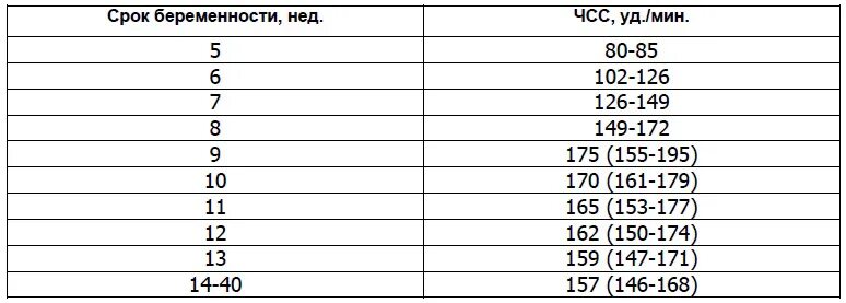 170 недель. Частота сердцебиения плода эмбриона нормы. Норма ЧСС плода по неделям беременности таблица. Норма ЧСС по неделям беременности у плода. Частота сердцебиения плода в норме.