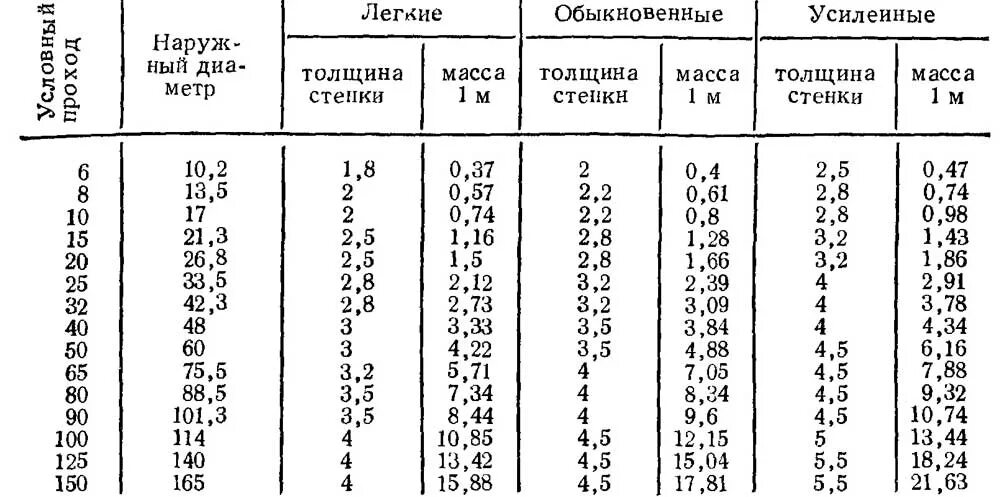 Ц диаметры. Стандарты стальных труб диаметр таблица. Толщина труб стальных таблица. Диаметры труб стальных таблица. Таблица диаметров стальных труб по наружному диаметру.