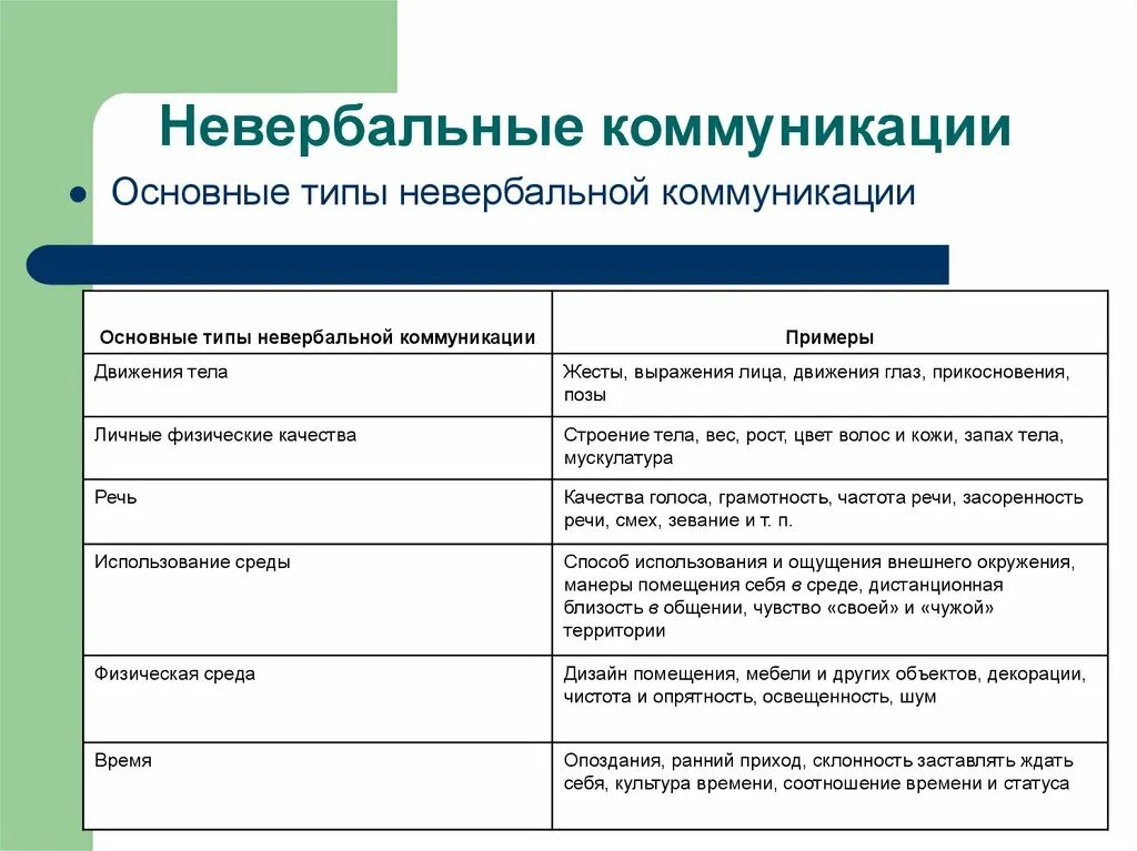 Невербальные средства групп. Невербальные средства общения характеристика таблица. Невербальная коммуникация. Характеристика и виды.. Вербальные и невербальные средства коммуникации таблица. Невербальная коммуникация таблица.