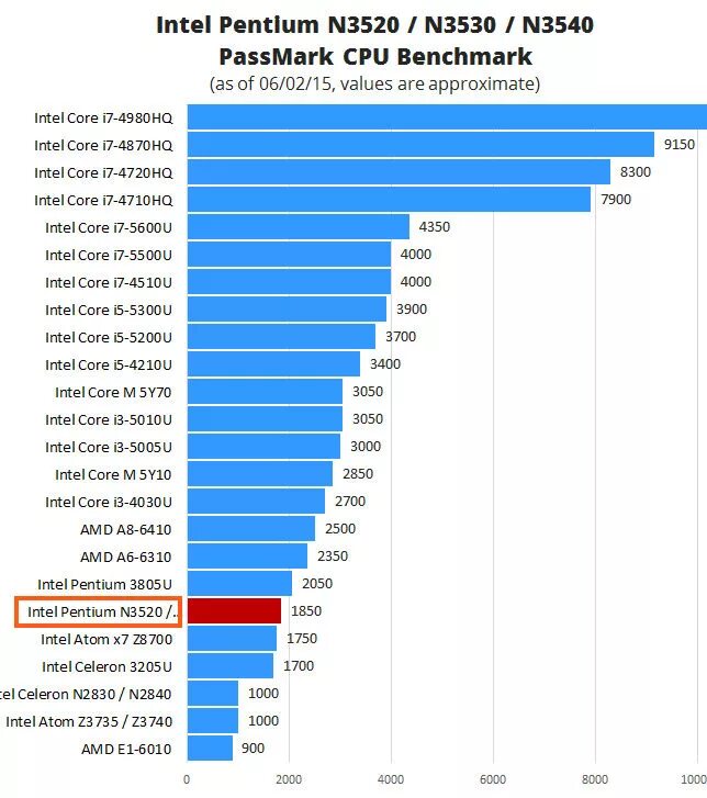 Процессор Intel Celeron n4020. Процессор Intel Core i3 5005u. Процессор Intel Pentium n3540. Intel Pentium 3530. Сравнение 3 процессоров