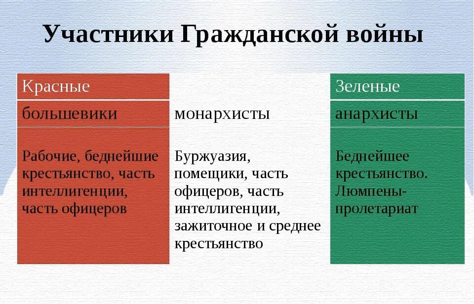 Участники гражданской войны 1917. Основные участники гражданской войны. Гражданская ойна участники. Основные участники гражданской войны в России. Этапы действия красных