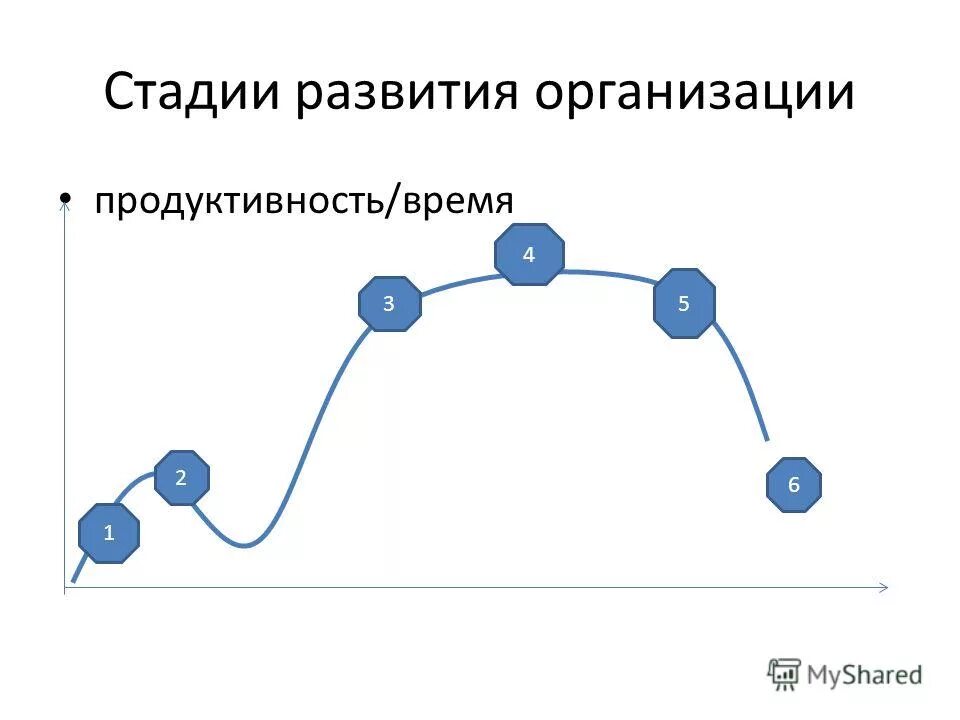 Стадии развития интереса