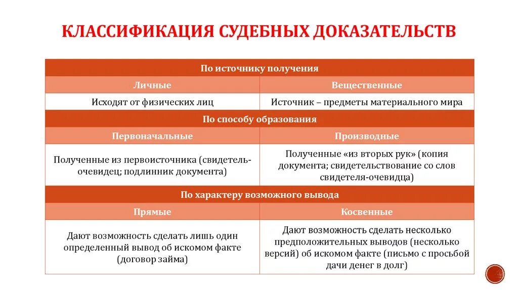 Косвенный долг. Классификация судебных доказательств в гражданском процессе. Классификация и виды доказательств. Классификация доказательств в гражданском процессе с примерами. Судебные доказательства в гражданском процессе.