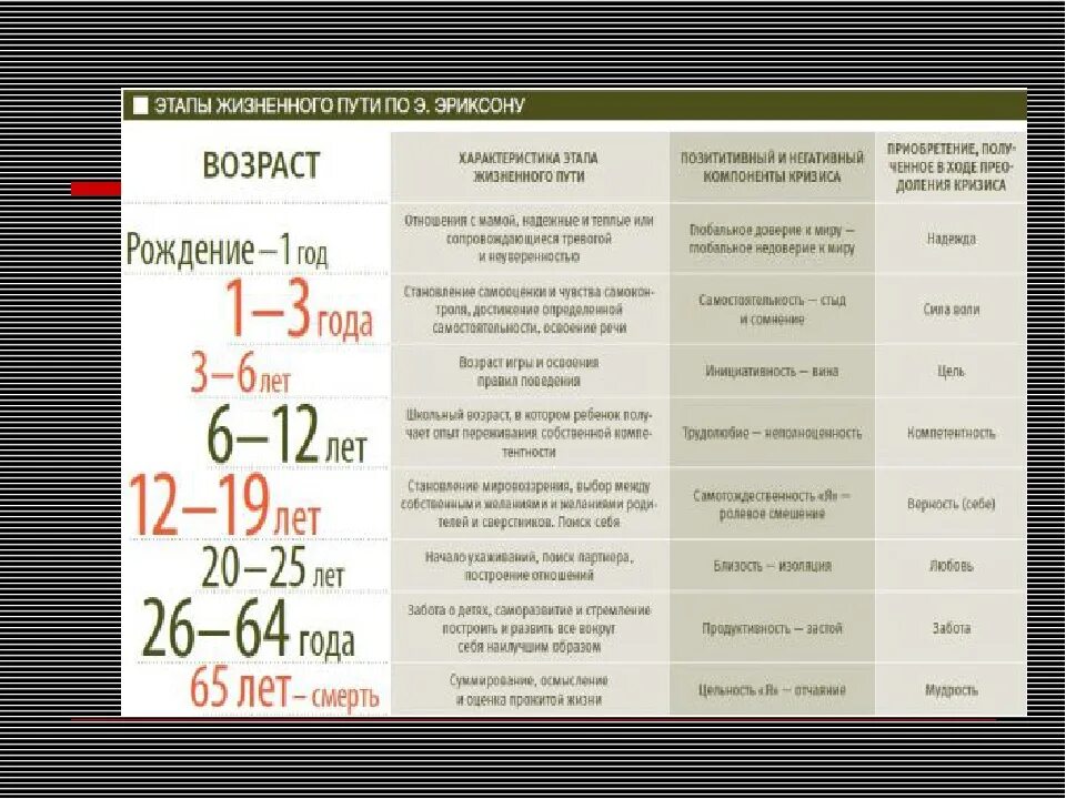 Кризис личности по эриксону. Этапы жизни по Эриксону. Стадии жизненного пути по Эриксону. Эриксон 8 стадий развития личности. Стадии жизненного пути личности по Эриксону.