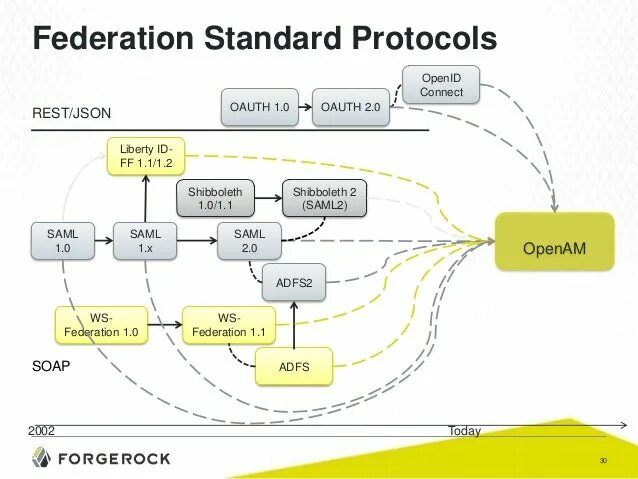 Connection protocol