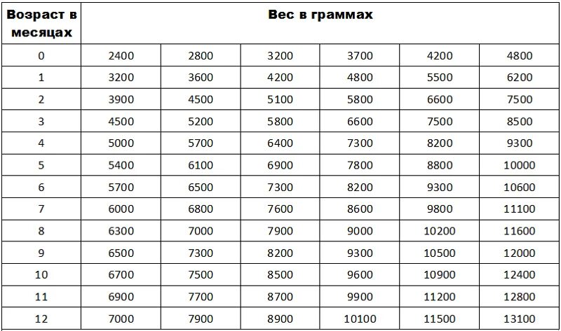 Сколько ребенок должен набрать в день. Вес ребёнка в 4 месяца на грудном вскармливании. Норма веса грудничка в 4 месяца. Вес девочки в 4 месяца на грудном вскармливании таблица. Вес ребенка в 4 месяца норма.